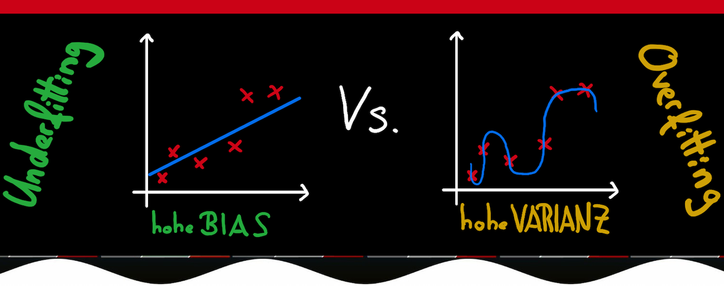 Bias vs. Varianz